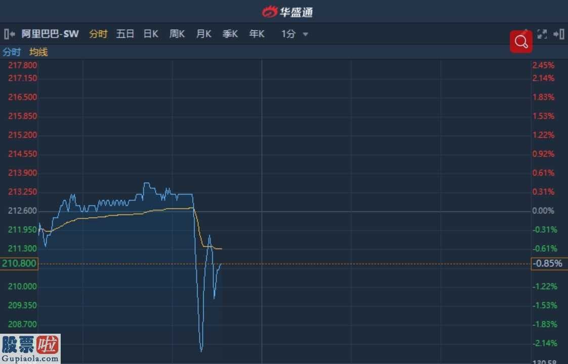 风机上市公司新闻_港股异动︱盘中现10宗大手成交涉资3.44亿港元 阿里巴巴(01688)盘中挫逾2%