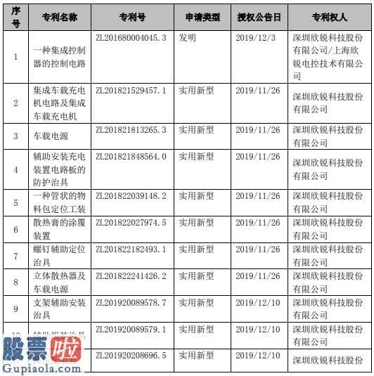 今天股市新闻最新_欣锐科技(300745)及子公司取得专利证书