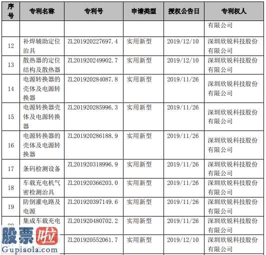 今天股市新闻最新_欣锐科技(300745)及子公司取得专利证书