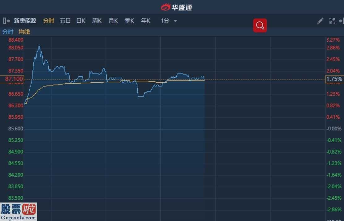 股市新闻早知道_港股异动︱午后现3宗大手成交涉资3.84亿 新奥能源(02688)涨近2%