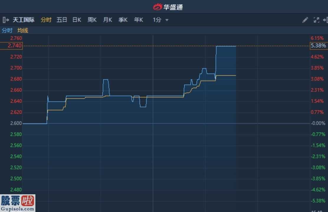 上市公司新闻发布会：港股异动︱获第一上海看高至3.5港元评级“买入” 天工国际(00826)涨超5%