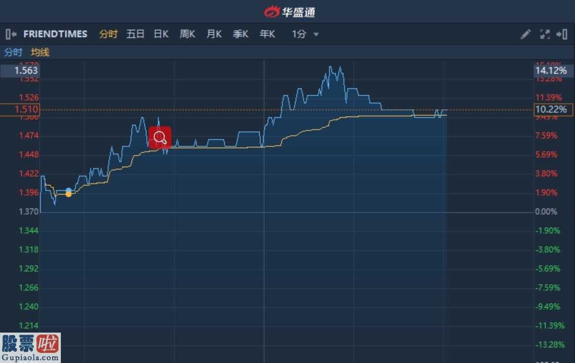 今日股市新闻_港股异动︱FRIENDTIMES午后一度升逾14% 刷新上市新高