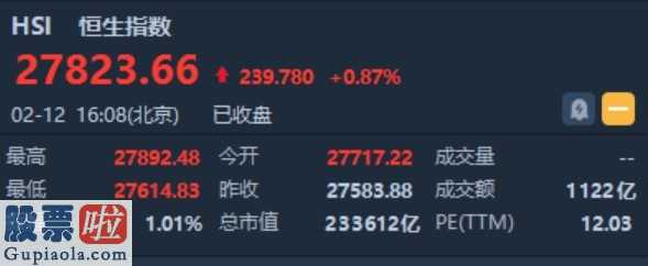 一分钟股市要闻：恒指收涨0.87%报27823点 光伏、特斯拉概念涨幅居前