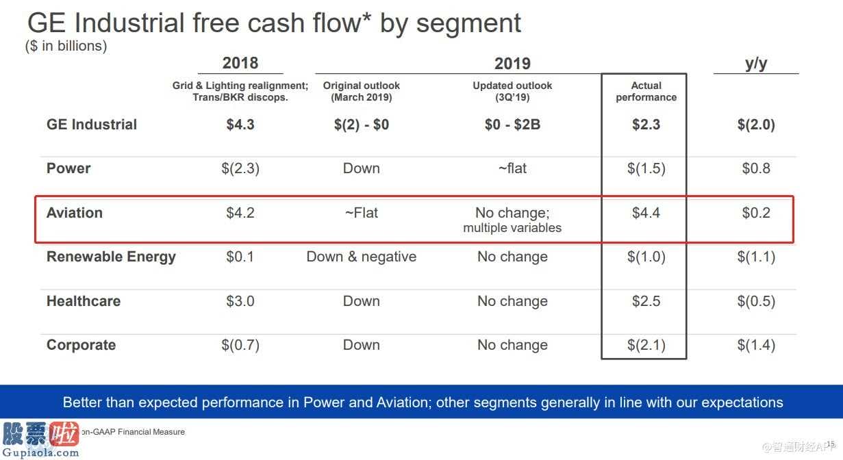 看懂股市新闻在线阅读_通用电气(GE.US）：稳健的2019，能否换来强势的2020？