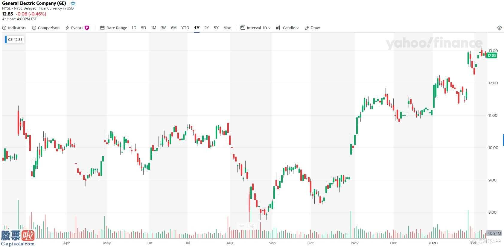 看懂股市新闻在线阅读_通用电气(GE.US）：稳健的2019，能否换来强势的2020？