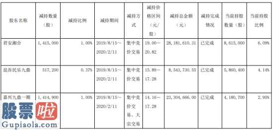 财经今日股市资讯：新疆火炬(603080)9名股东合计减持594万股套现约1.02亿元