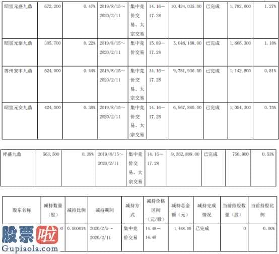 财经今日股市资讯：新疆火炬(603080)9名股东合计减持594万股套现约1.02亿元