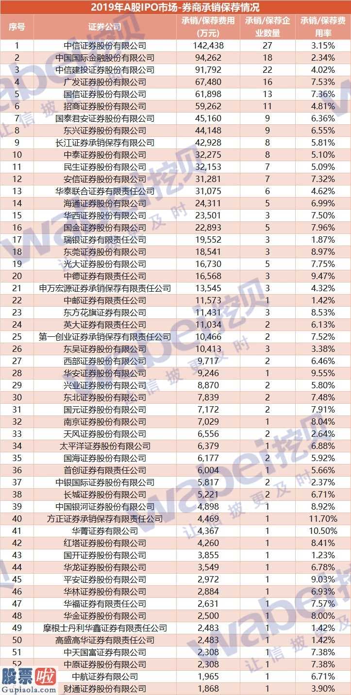 今日股市新闻：2019券商投行丕变：“三中”格局初定小规模募资的承销费率超10%成趋势