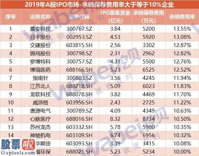 今日股市新闻：2019券商投行丕变：“三中”格局初定小规模募资的承销费率超10%成趋势