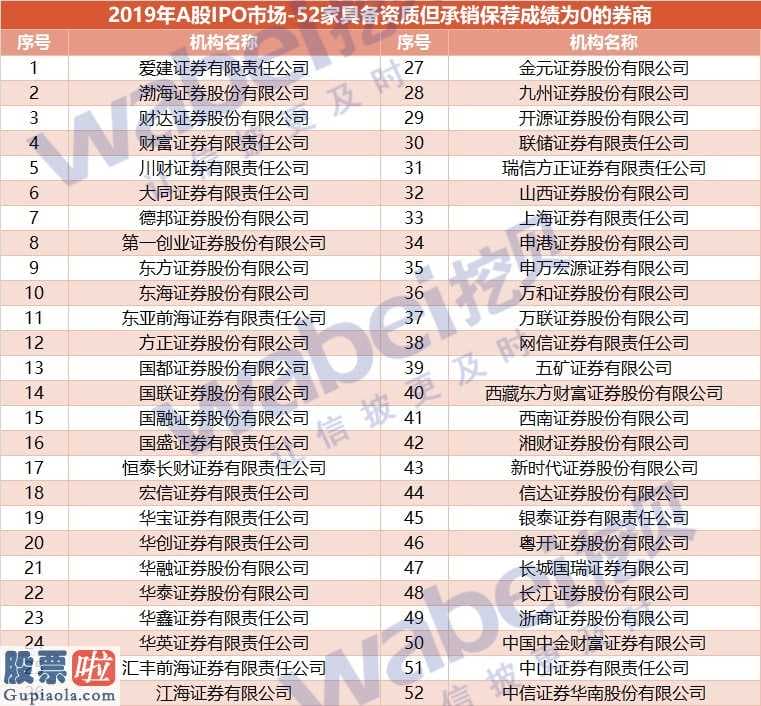 今日股市新闻：2019券商投行丕变：“三中”格局初定小规模募资的承销费率超10%成趋势