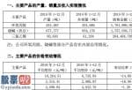 股市新闻直播在哪里看：滨化股份(601678)2019年主要产品环氧丙烷实现收入17.62亿元