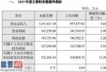 今日股市新闻头条_中南传媒(601098)2019年预计净利润12.74亿元比上年同期增长2.91%