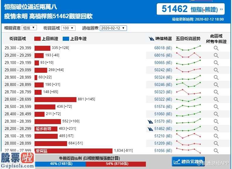 股票公司资讯：恒指牛熊街货比︱2月13日