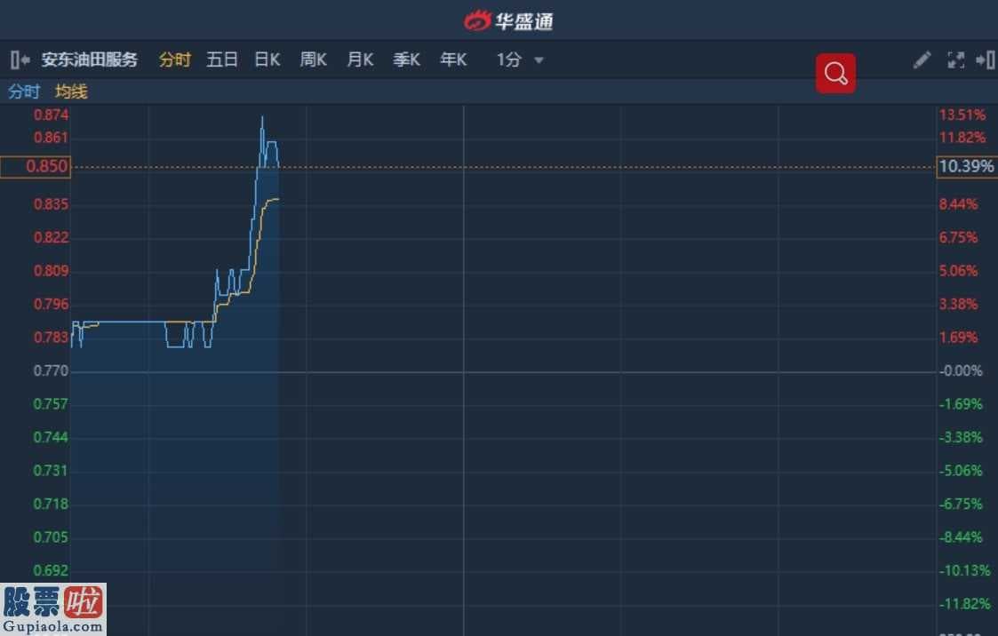 上市公司新闻发言人制度：港股异动︱国际油价集体走高 安东油田服务(03337)盘中急升10%突破所有均线