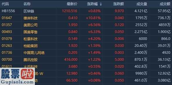 今日股市新闻_ 美股“矿机”嘉楠科技暴涨83% 港股区块链概念股跟随上扬