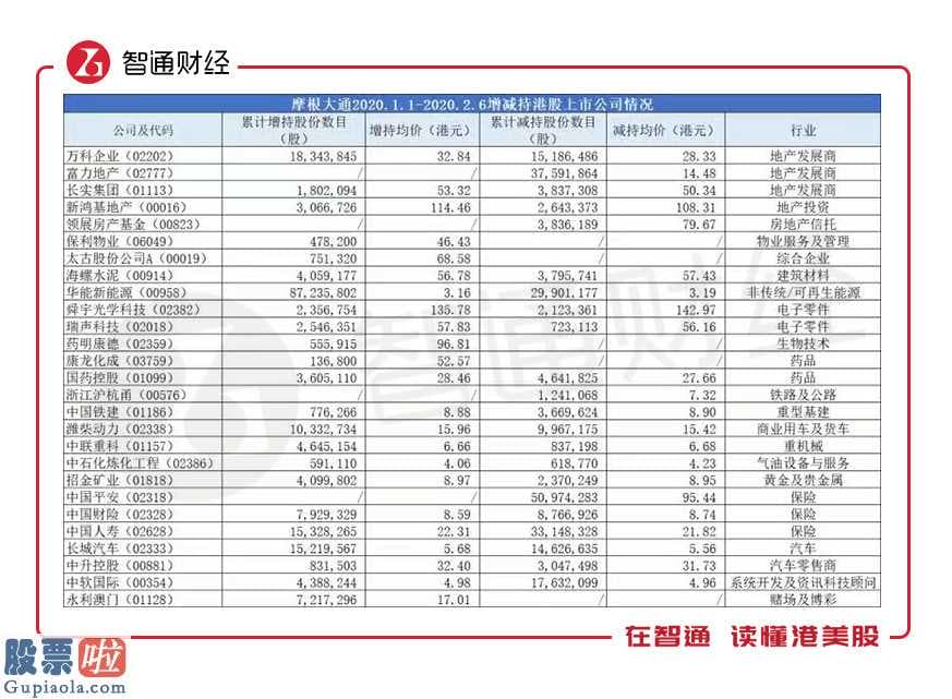 股市新闻直播：恒指V型反弹这24天，摩根大通77次调仓买卖了哪些股票？