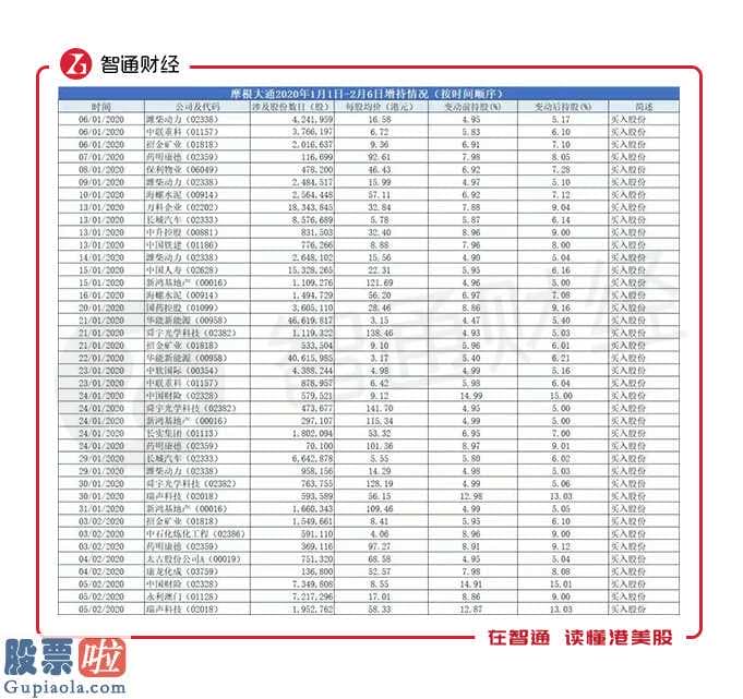 股市新闻直播：恒指V型反弹这24天，摩根大通77次调仓买卖了哪些股票？