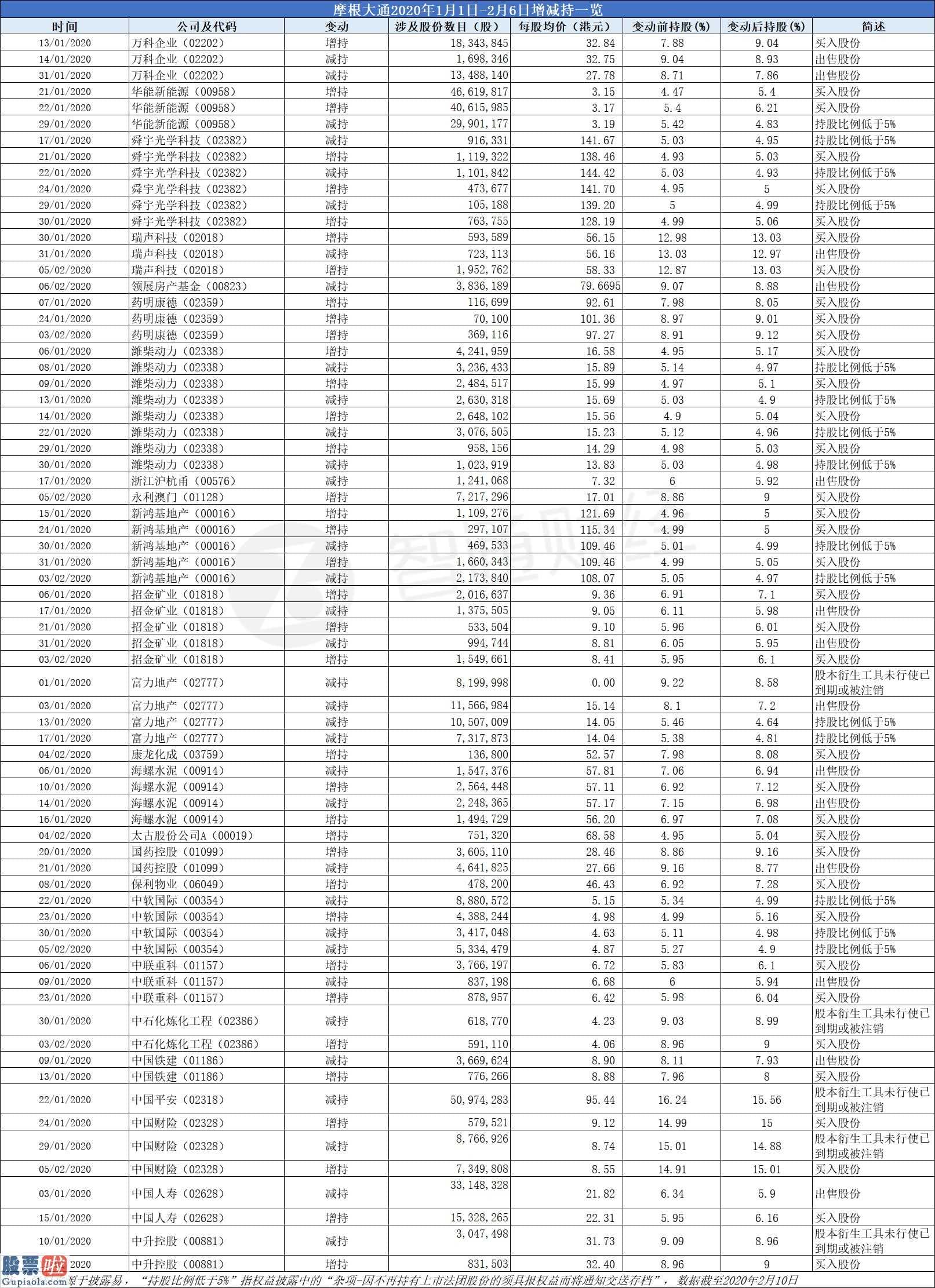 股市新闻直播：恒指V型反弹这24天，摩根大通77次调仓买卖了哪些股票？