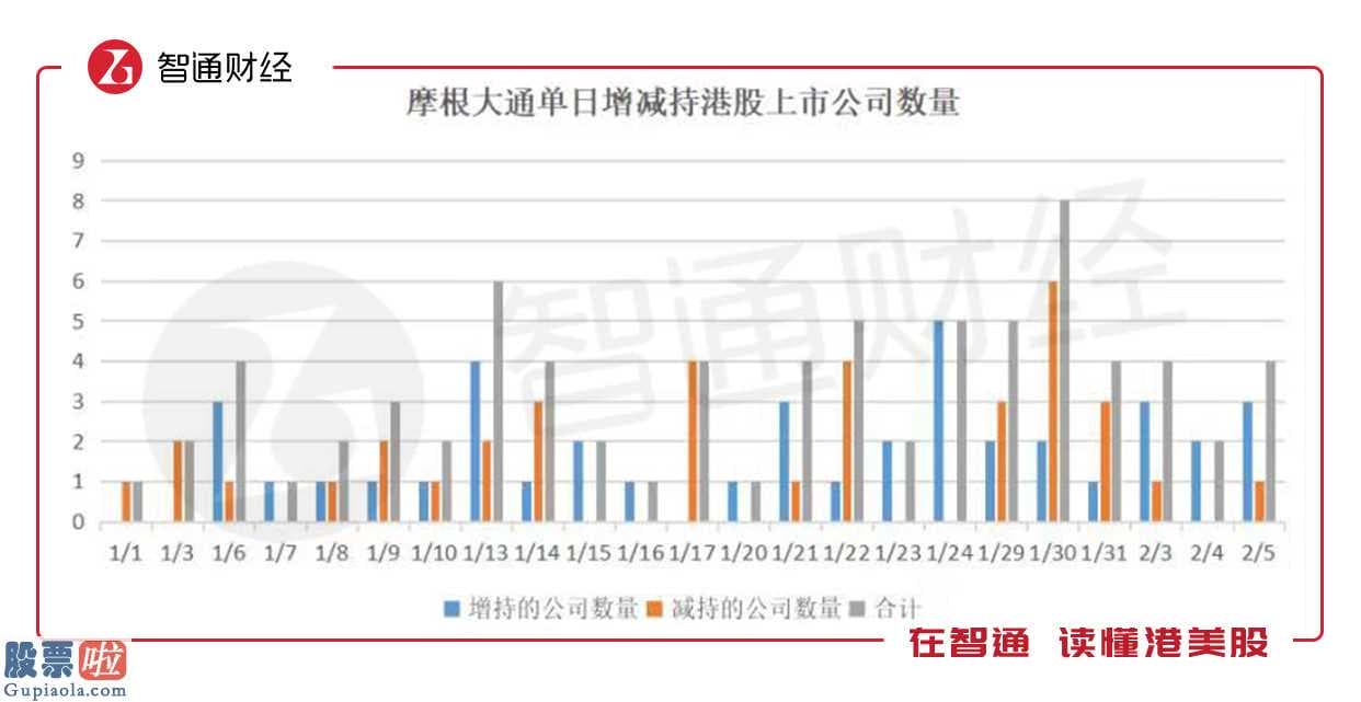 股市新闻直播：恒指V型反弹这24天，摩根大通77次调仓买卖了哪些股票？