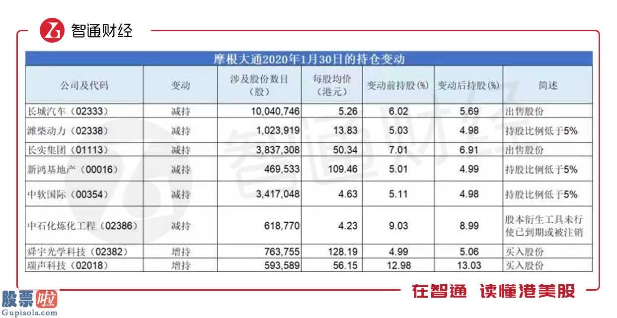 股市新闻直播：恒指V型反弹这24天，摩根大通77次调仓买卖了哪些股票？