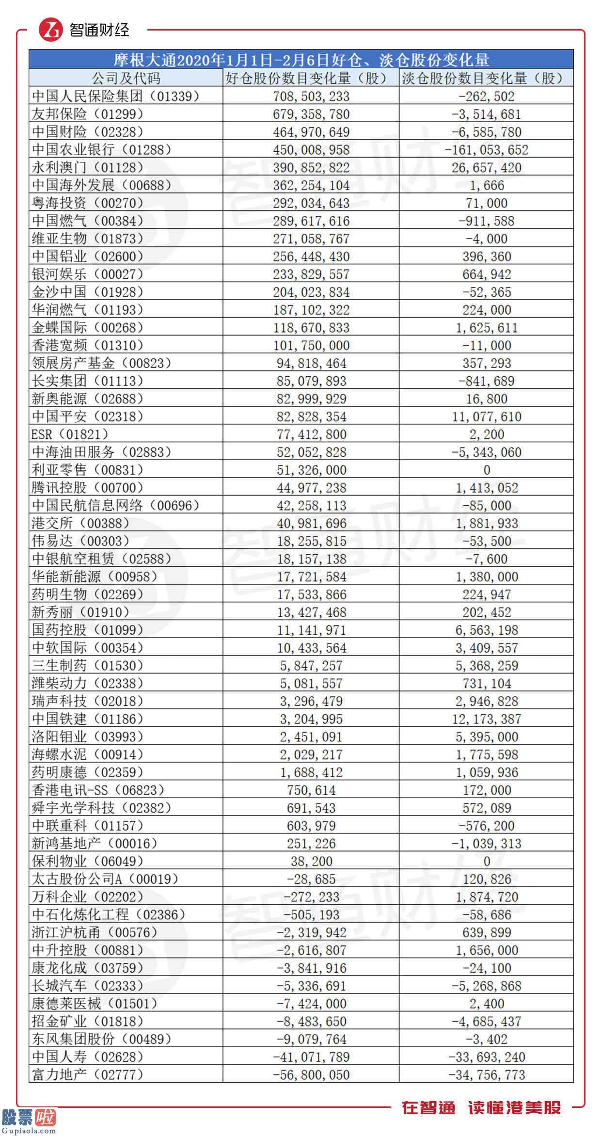 股市新闻直播：恒指V型反弹这24天，摩根大通77次调仓买卖了哪些股票？