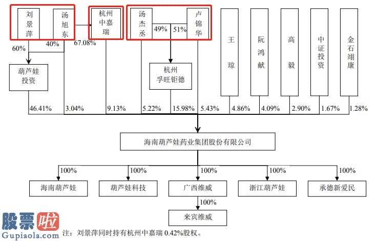 财经股市新闻哪个最好_IPO｜海南葫芦娃：刘景萍家族高度控股，公司涉嫌虚增采购量？