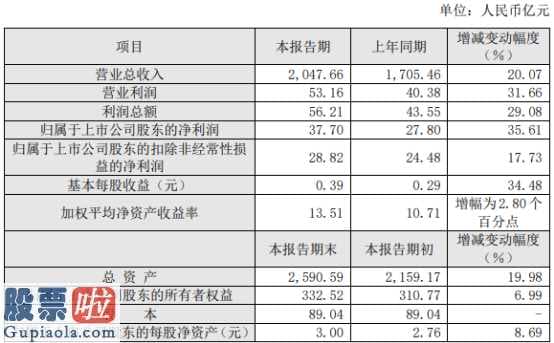 上市公司新闻发言人：上海建工(600170)2019年净利37.7亿元同比增长35.61%