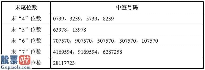 今天股市新闻_良品铺子IPO：网上中签号码3.69万个网下41家投资者未参与申购