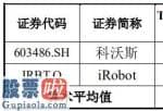 股票上市公司要闻：271元“最贵”新股石头科技PK科沃斯(603486)要ROE还是要未来？