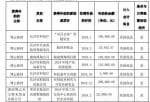 上市公司快报_博云新材(002297)及子公司2019年度收到政府补助414万元