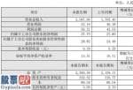 上市公司新闻发言人：上海建工(600170)2019年净利37.7亿元同比增长35.61%