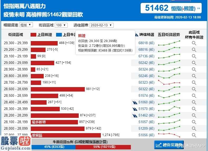 上市公司新闻与公告：恒指牛熊街货比︱2月14日