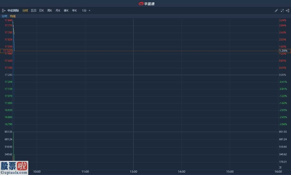 今日股市快报_ 2019Q4纯利同比大增234.6% 中芯国际(00981)高开逾3%刷新15年新高