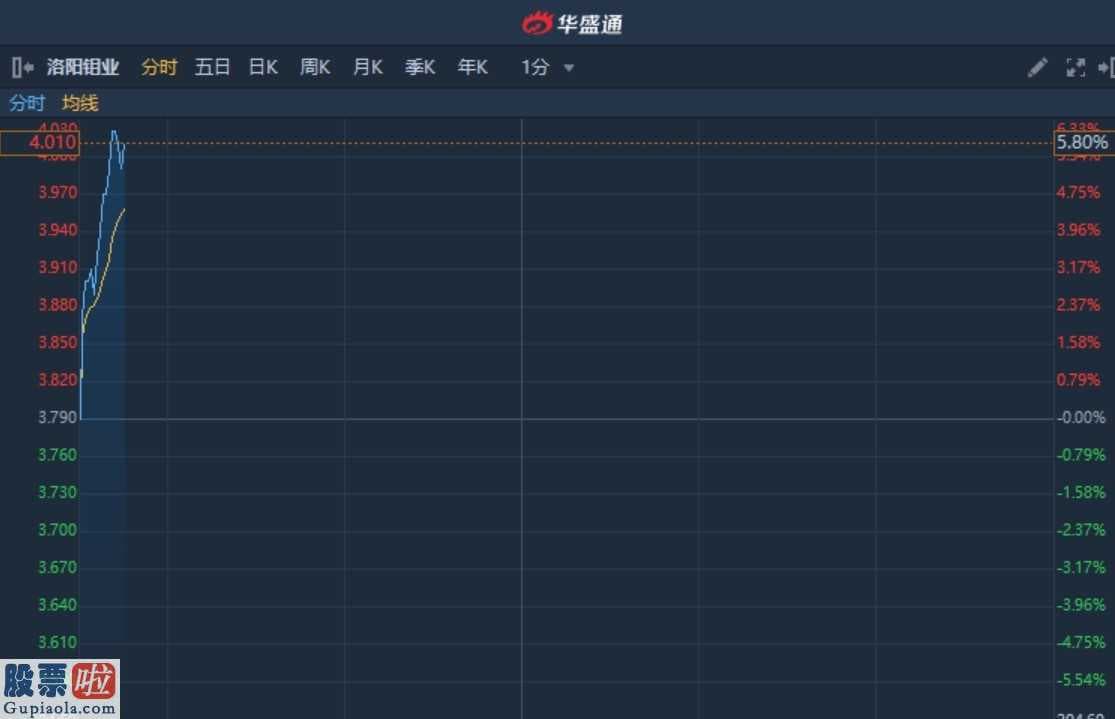 上市公司新闻发言人：港股异动︱公告指钴金属及相关产品价格近期出现上涨 洛阳钼业(03993)AH股均续涨逾5%