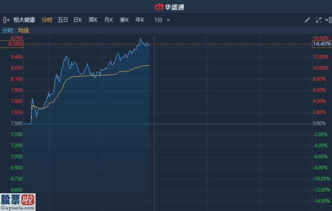 上市公司快报：港股异动︱恒驰品牌首款新能源车(501057)或将于今年上半年亮相 恒大健康(00708)涨超14%