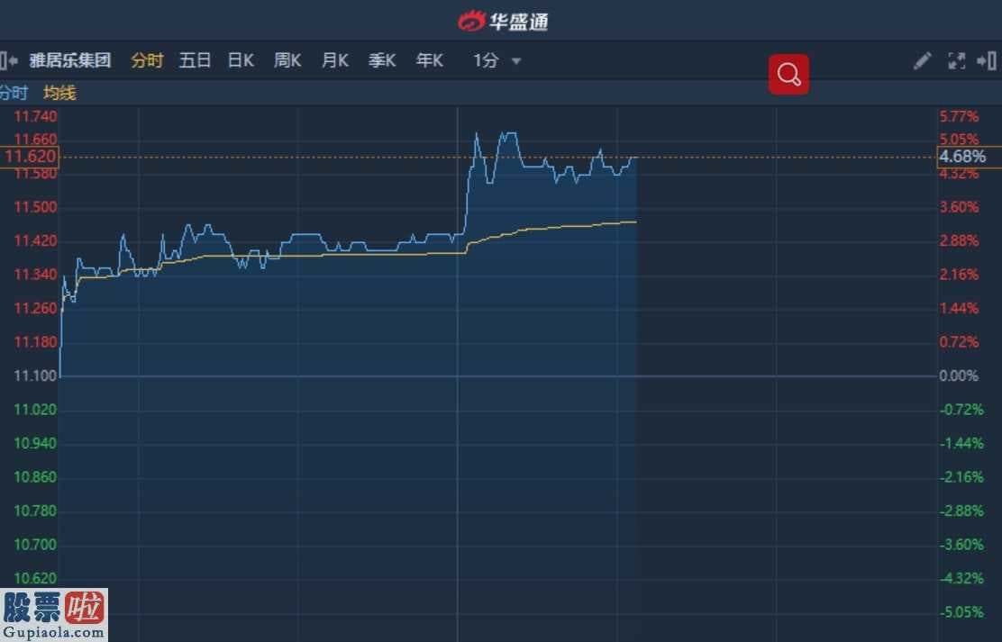 中国股市新闻网_港股异动︱获交银国际上调目标价41%至15.5港元 雅居乐集团(03383)现涨4.68%