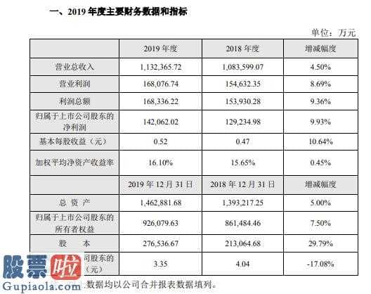 今日股市新闻头条新闻：三花智控(002050)2019年营收113.24亿元同比增长4.5%