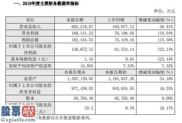 股票公司新闻_杰瑞股份(002353)2019年营收69.32亿元同比增长51%