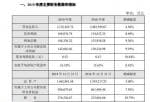 今日股市新闻头条新闻：三花智控(002050)2019年营收113.24亿元同比增长4.5%