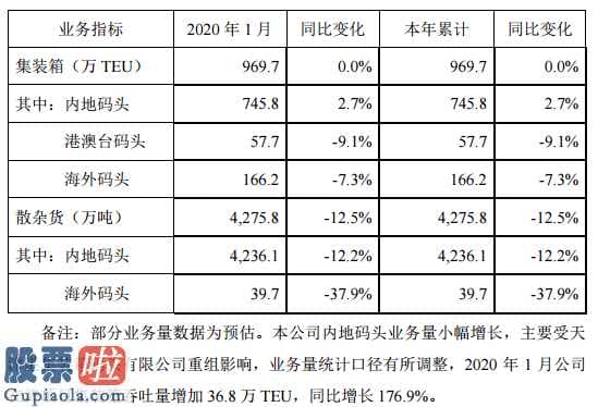 股票公司快报：招商港口(001872)2020年1月集装箱吞吐量增加36.8万TEU同比增长176.9%