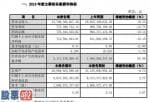 股票公司要闻_东山精密(002384)2019年预计营收237亿元同比增长20%