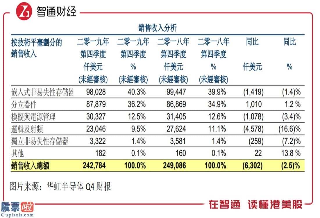 今日股市新闻_Q4净利下滑近五成，股价跌超一成的华虹半导体(01347)值博率如何？