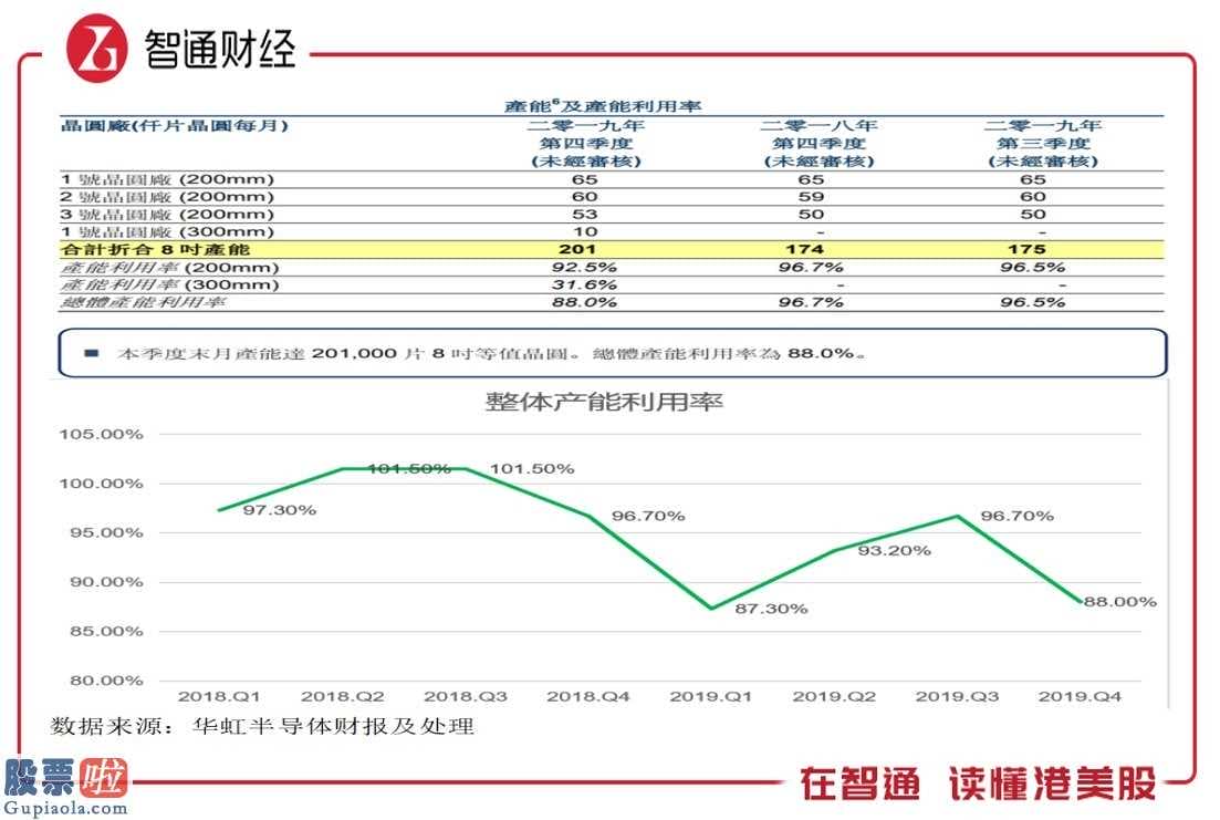 今日股市新闻_Q4净利下滑近五成，股价跌超一成的华虹半导体(01347)值博率如何？