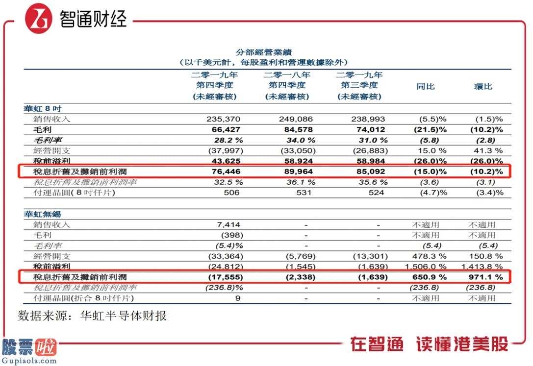 今日股市新闻_Q4净利下滑近五成，股价跌超一成的华虹半导体(01347)值博率如何？