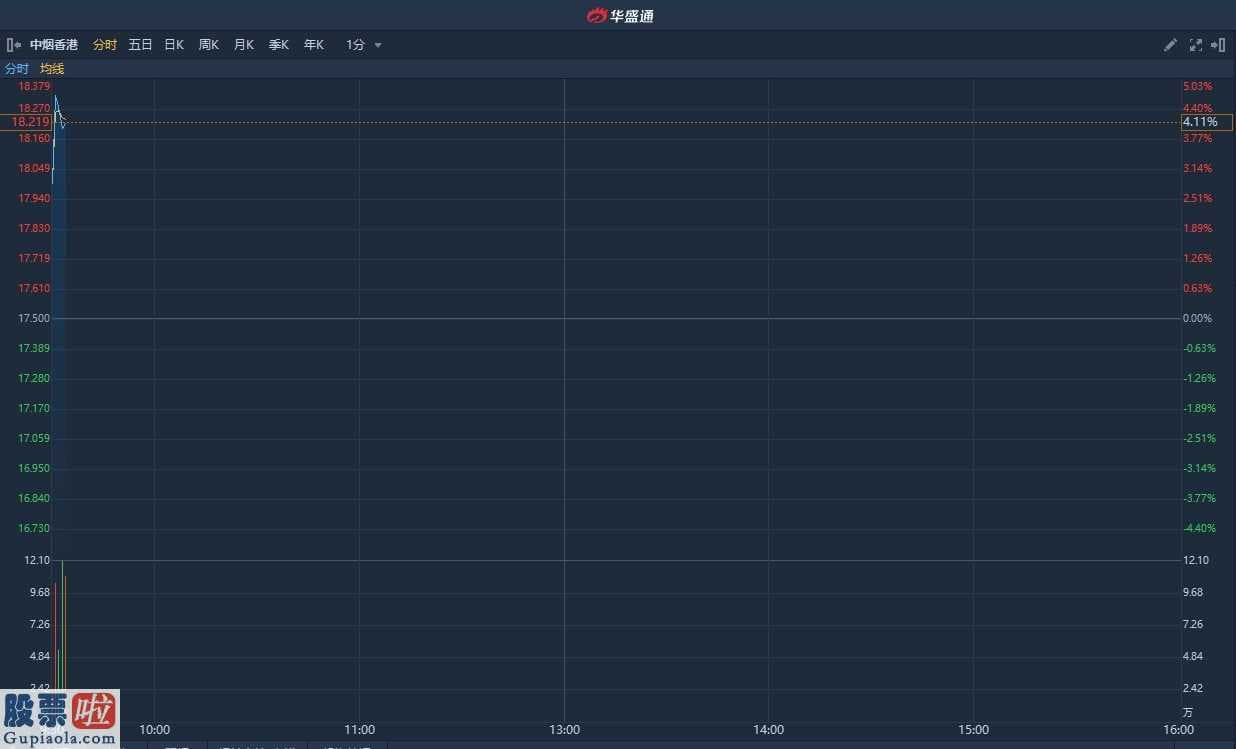 股票公司快报： 年度纯利同比增超两成至3.19亿港元 中烟香港盘初升逾5%