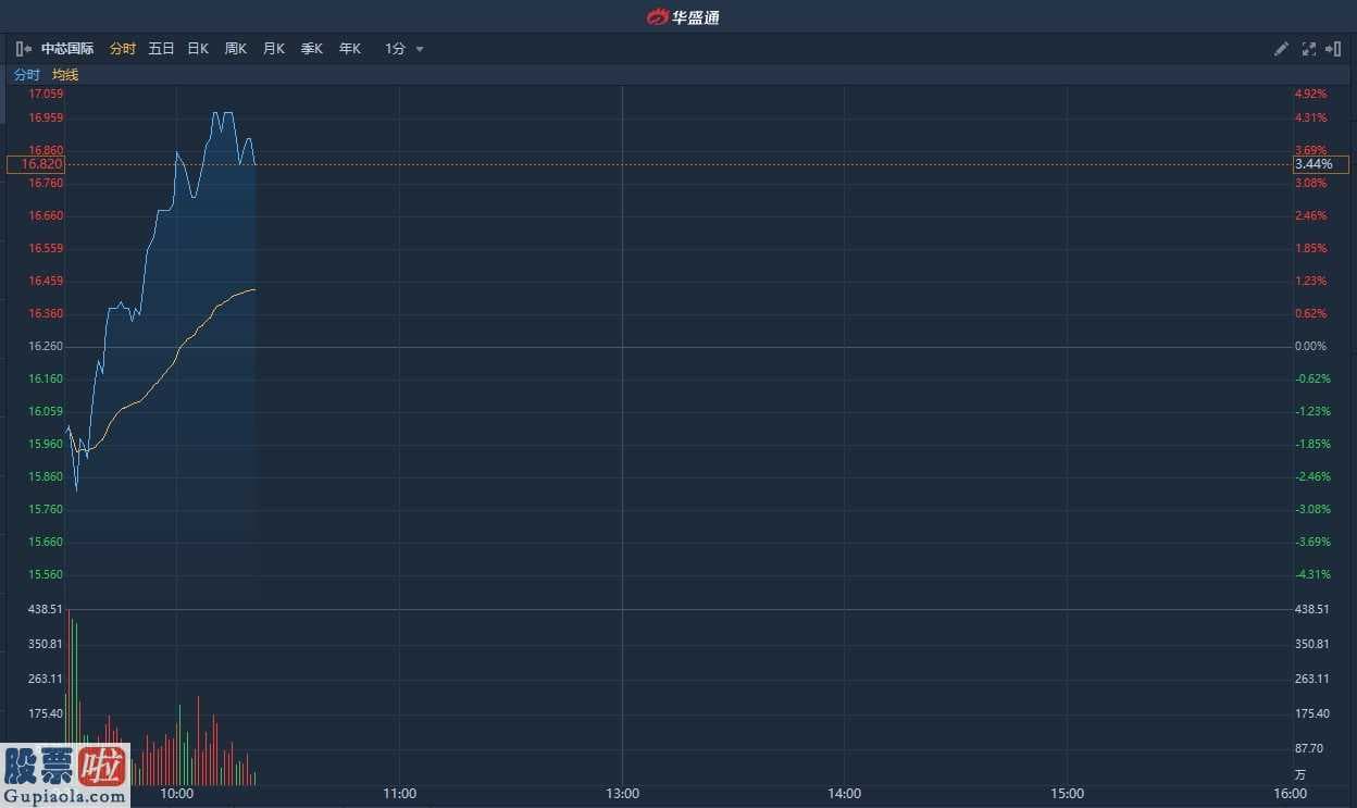 上市公司资讯网_ 19Q4纯利同比增超两倍 绩后获多家大行看好 中芯国际(00981)现涨逾4%