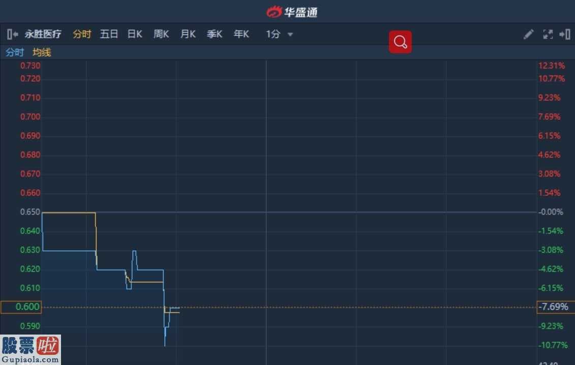 股市新闻直播在哪里看：港股异动︱发盈警!2019年度净利同比预减65% 永胜医疗(01612)无量下挫7.69%