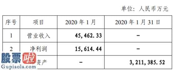 股市新闻早报：国投资本(600061)2020年1月净利润1.56亿元