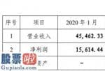 股市新闻早报：国投资本(600061)2020年1月净利润1.56亿元