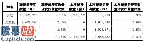 股市要闻_东方财富(300059)3名股东合计减持730万张可转换债券